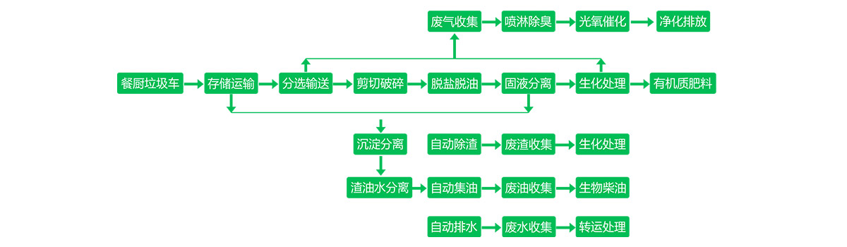餐廚有機垃圾處理器_11